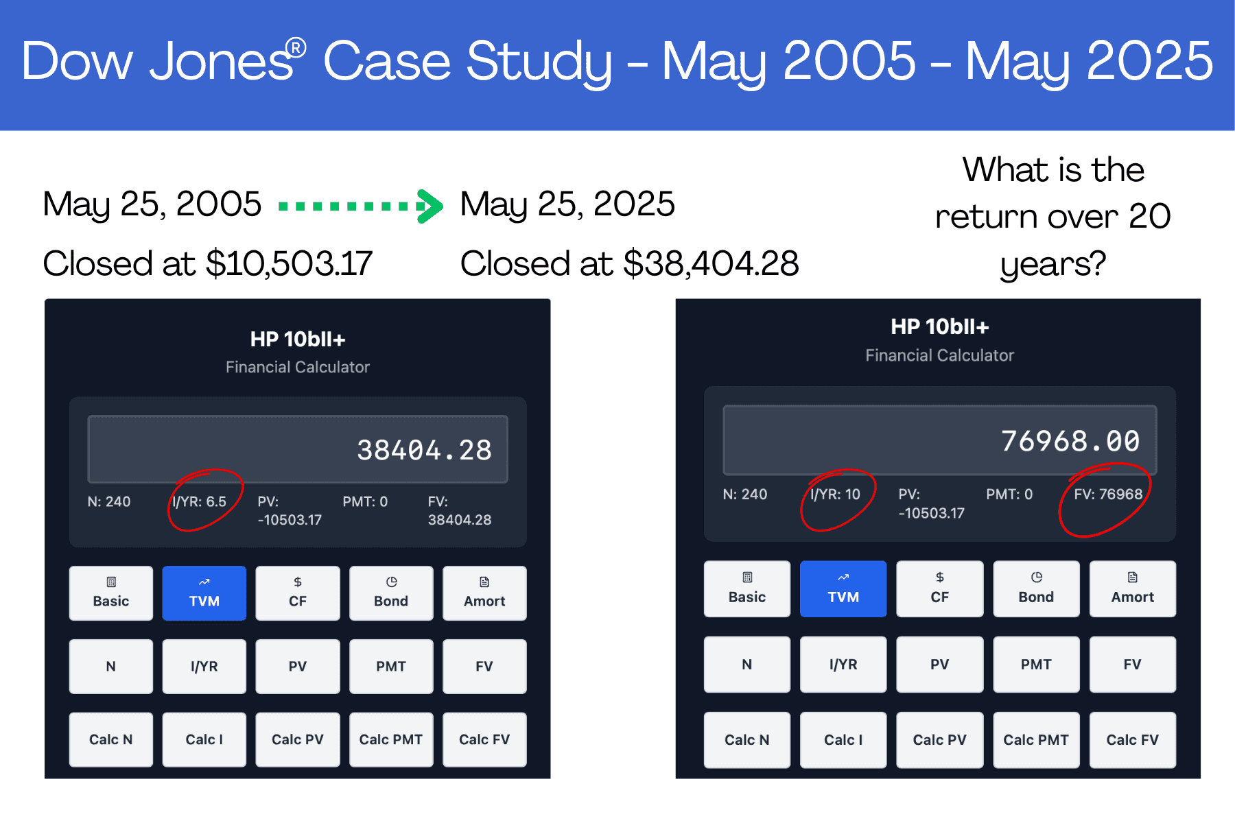 Comparison of Dow Jones volatility versus note investing consistency
